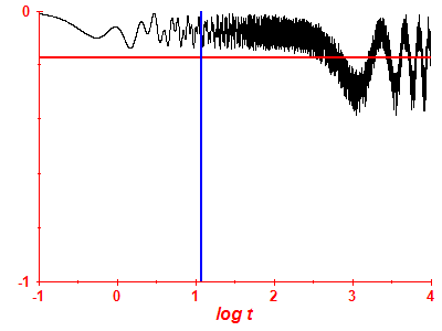 Survival probability log